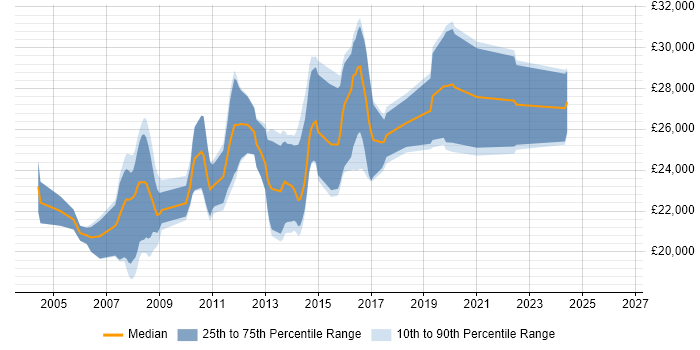 Salary distribution trend for Junior C# .NET Developer job vacancies in Leeds