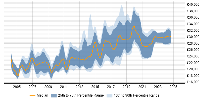 Salary distribution trend for Junior Developer job vacancies in Leeds
