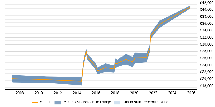 Salary distribution trend for Junior Front-End Developer (Junior Client-Side Developer) job vacancies in Leeds