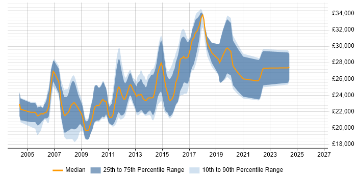 Salary distribution trend for Junior .NET Developer job vacancies in Leeds