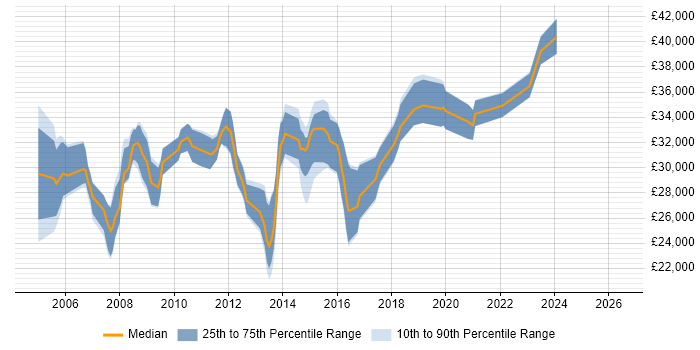Salary distribution trend for Junior Project Manager job vacancies in Leeds