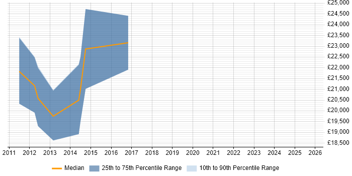 Salary distribution trend for Junior Security Analyst job vacancies in Leeds