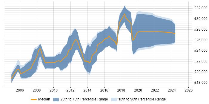 Salary distribution trend for Junior Software Developer job vacancies in Leeds