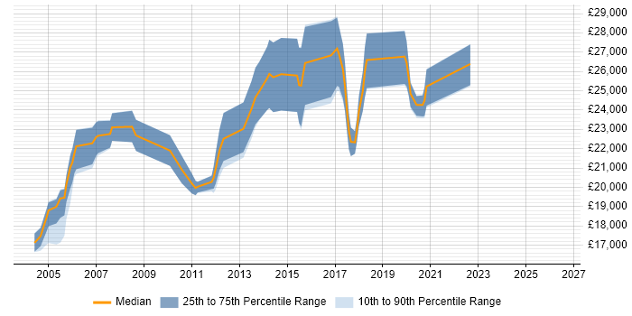 Salary distribution trend for Junior Tester job vacancies in Leeds