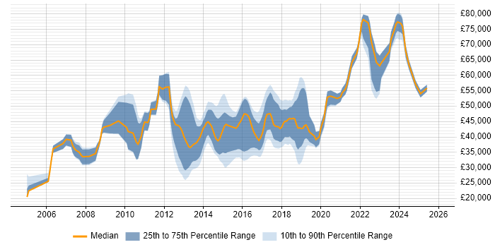 Salary distribution trend for jobs in Leeds citing Juniper