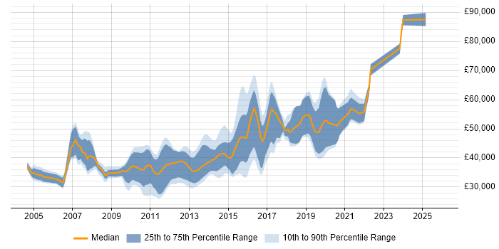Salary distribution trend for jobs in Leeds citing JUnit