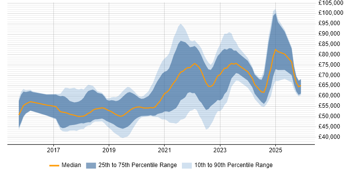 Salary distribution trend for jobs in Leeds citing Kafka