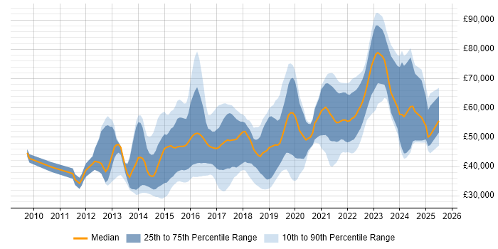 Salary distribution trend for jobs in Leeds citing Kanban