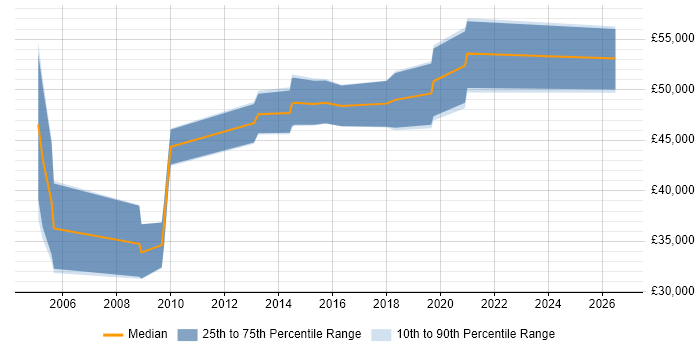Salary distribution trend for jobs in Leeds citing Kerberos