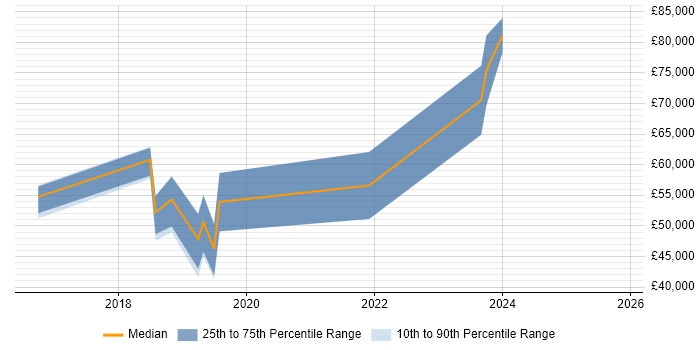 Salary distribution trend for jobs in Leeds citing Kibana