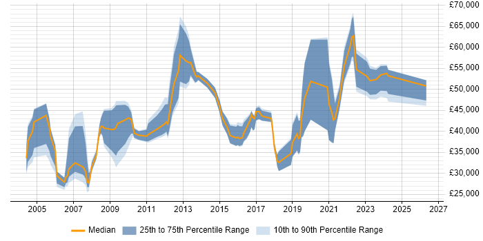Salary distribution trend for jobs in Leeds citing Knowledge Management