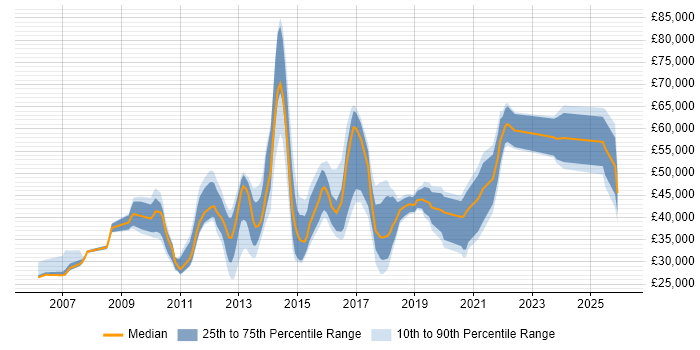 Salary distribution trend for jobs in Leeds citing Knowledge Transfer
