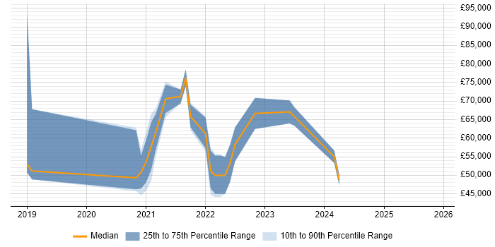 Salary distribution trend for jobs in Leeds citing Lambda Expressions