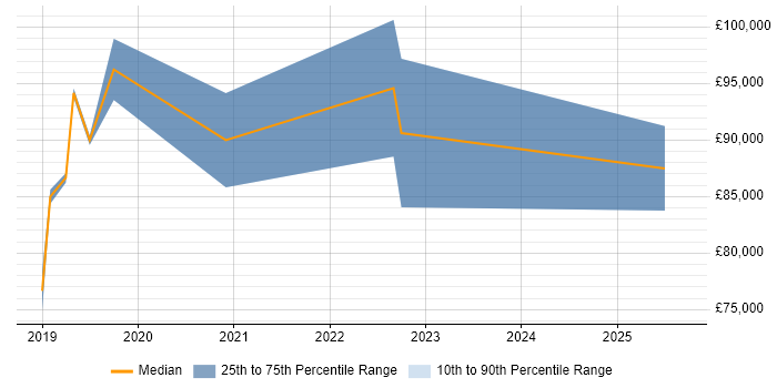 Salary distribution trend for Lead Cloud Architect job vacancies in Leeds