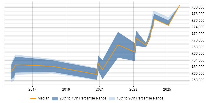Salary distribution trend for Lead Cloud Engineer job vacancies in Leeds