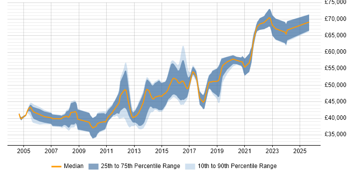 Salary distribution trend for Lead C# Developer job vacancies in Leeds