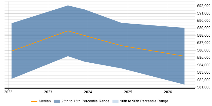 Salary distribution trend for Lead Data Scientist job vacancies in Leeds