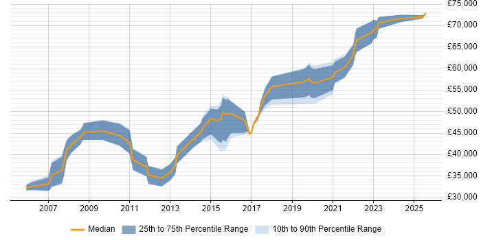 Salary distribution trend for Lead Designer job vacancies in Leeds Salary distribution trend for Lead Designer job vacancies in Leeds
