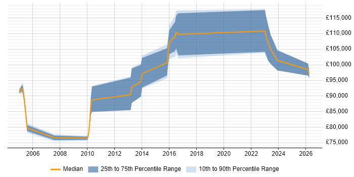 Salary distribution trend for Lead Enterprise Architect job vacancies in Leeds
