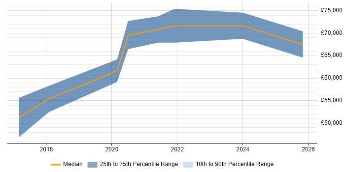 Salary distribution trend for Lead Full-Stack Developer job vacancies in Leeds