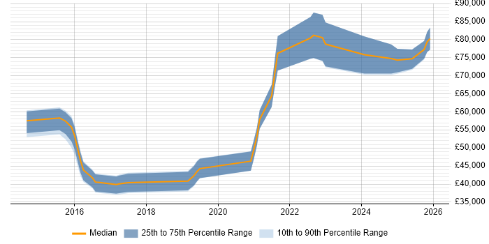 Salary distribution trend for Lead Infrastructure Engineer job vacancies in Leeds