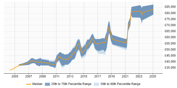 Salary distribution trend for Lead Java Developer job vacancies in Leeds