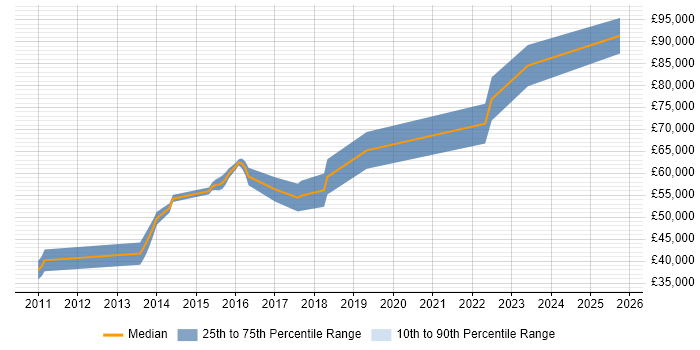 Salary distribution trend for Lead Java Engineer job vacancies in Leeds