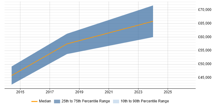 Salary distribution trend for Lead Mobile Developer job vacancies in Leeds