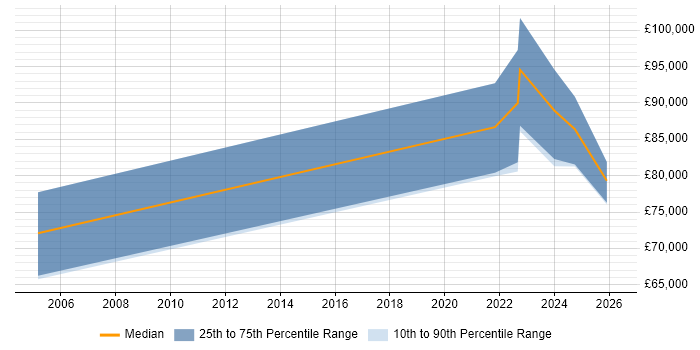 Salary distribution trend for Lead Security Architect job vacancies in Leeds