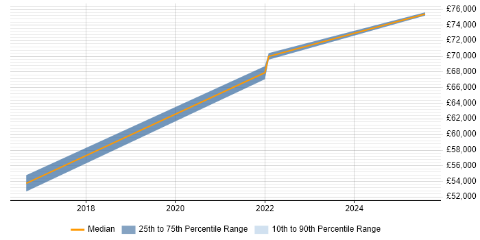 Salary distribution trend for Lead Service Designer job vacancies in Leeds Salary distribution trend for Lead Service Designer job vacancies in Leeds