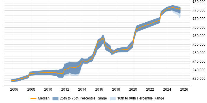 Salary distribution trend for Lead Software Developer job vacancies in Leeds