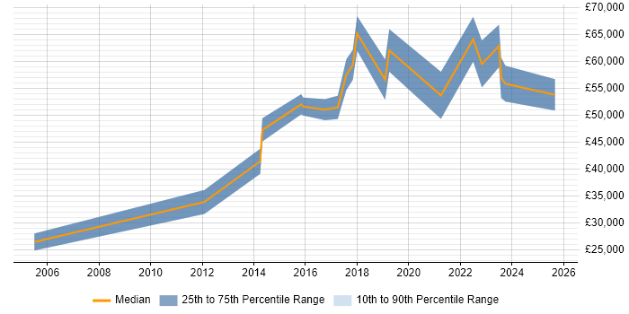 Salary distribution trend for Lead Test Engineer job vacancies in Leeds