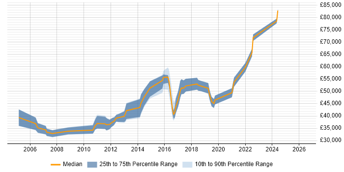 Salary distribution trend for Lead Tester job vacancies in Leeds
