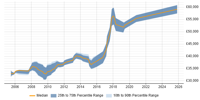 Salary distribution trend for Lead Web Developer job vacancies in Leeds