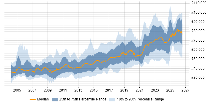 Salary distribution trend for Lead job vacancies in Leeds