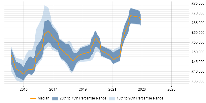 Salary distribution trend for jobs in Leeds citing Lean Software Development Salary distribution trend for jobs in Leeds citing Lean Software Development