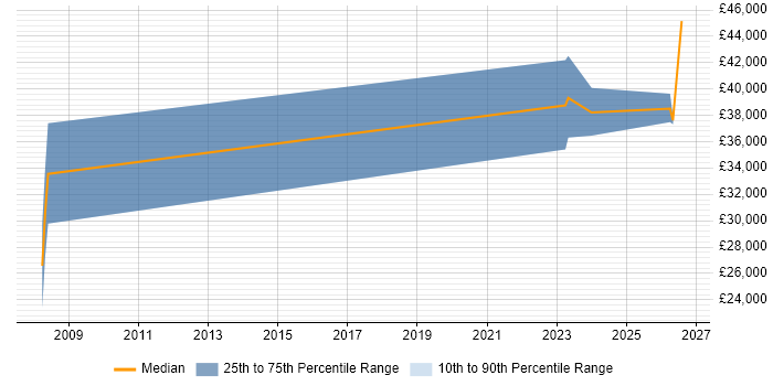 Salary distribution trend for Lecturer job vacancies in Leeds