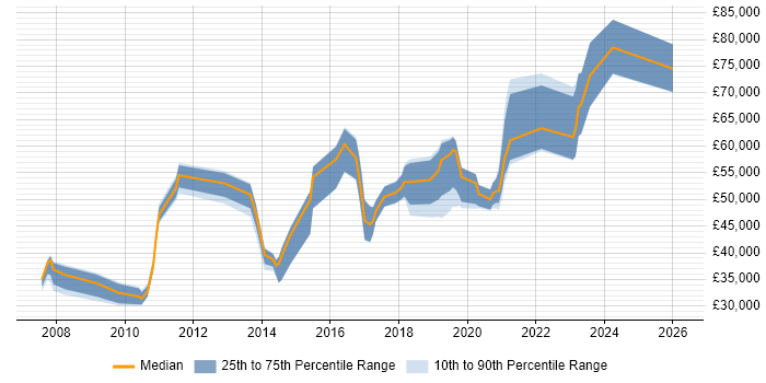 Salary distribution trend for jobs in Leeds citing Legacy Applications