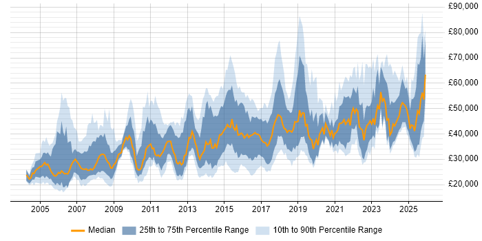 Salary distribution trend for jobs in Leeds citing Legal