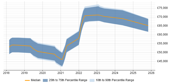 Salary distribution trend for jobs in Leeds citing Lightning Web Components