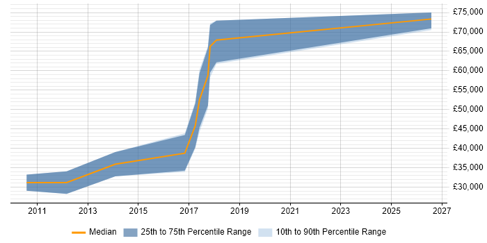 Salary distribution trend for jobs in Leeds citing Linear Regression
