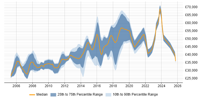Salary distribution trend for Linux Engineer job vacancies in Leeds