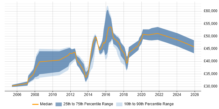 Salary distribution trend for Linux Systems Engineer job vacancies in Leeds