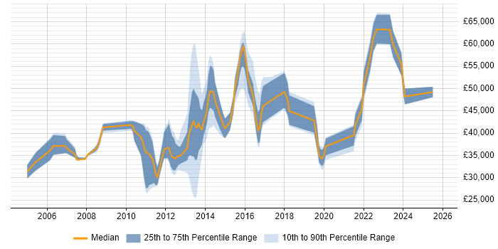 Salary distribution trend for jobs in Leeds citing Load Testing
