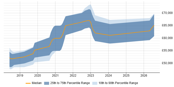 Salary distribution trend for jobs in Leeds citing Log Analytics