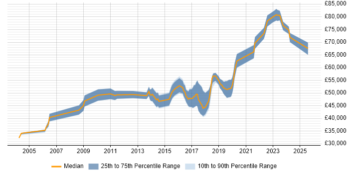 Salary distribution trend for jobs in Leeds citing Logical Data Model