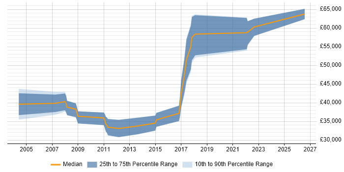 Salary distribution trend for jobs in Leeds citing Logistic Regression