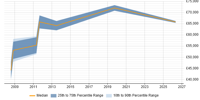 Salary distribution trend for Logistics Manager job vacancies in Leeds