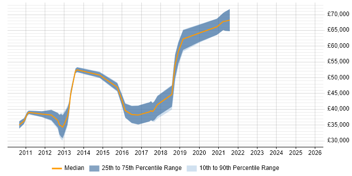 Salary distribution trend for jobs in Leeds citing LogRhythm