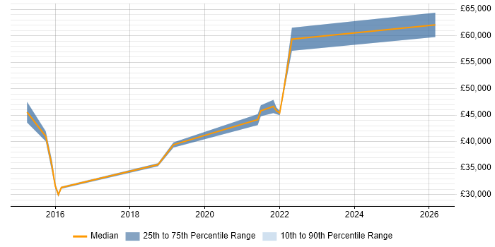Salary distribution trend for jobs in Leeds citing Low-Fidelity Prototypes